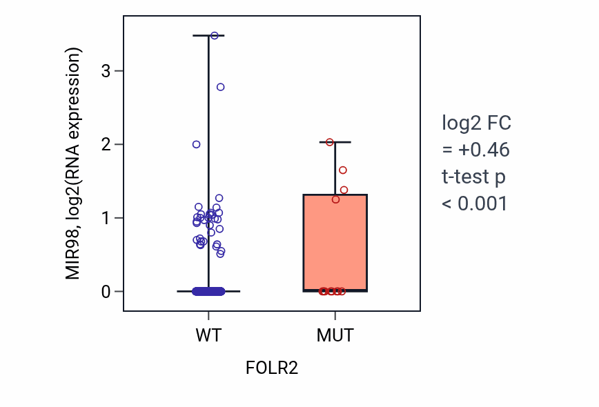 Box plot of MIR98 in FOLR2-low vs FOLR2-high samples in UCEC.