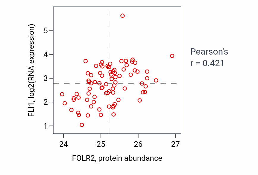 Per-sample scatter of FOLR2 vs FLI1 in OV (Pearson r = 0.42).