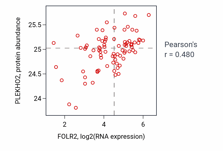 Per-sample scatter of FOLR2 vs PLEKHO2 in OV (Pearson r = 0.48).
