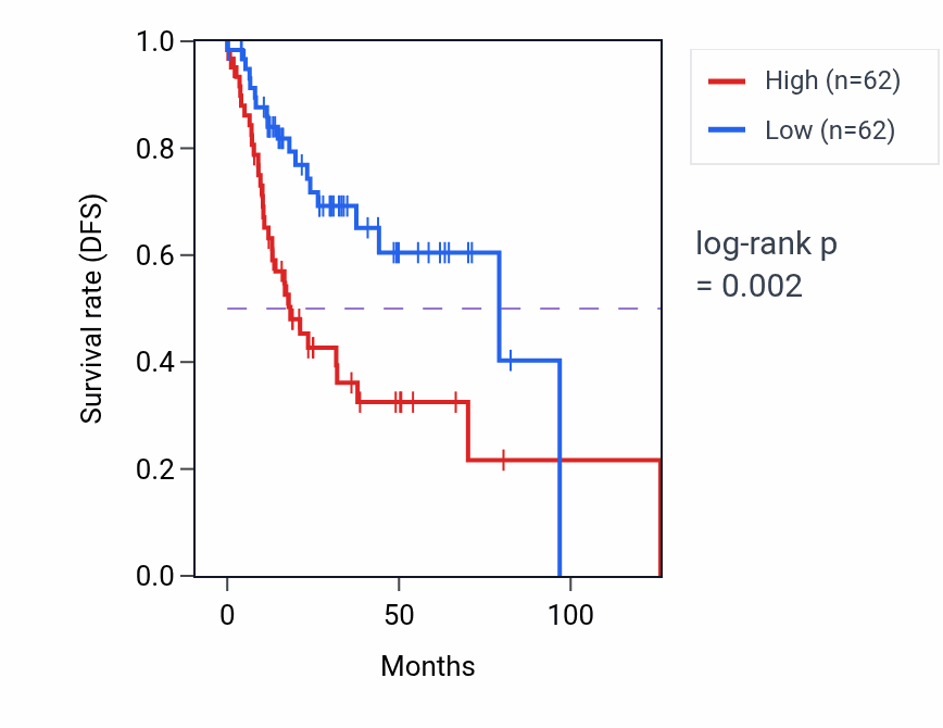 Kaplan&ndash;Meier survival curve for FOLR2 RNA expression in LUSC: high vs low expression groups.
