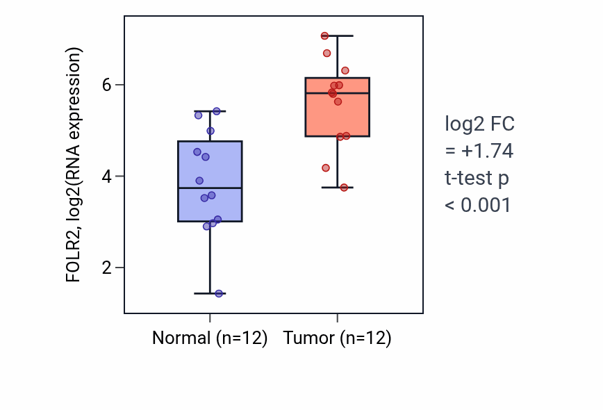 Tumor-vs-normal expression box plot for FOLR2 in KIRC.