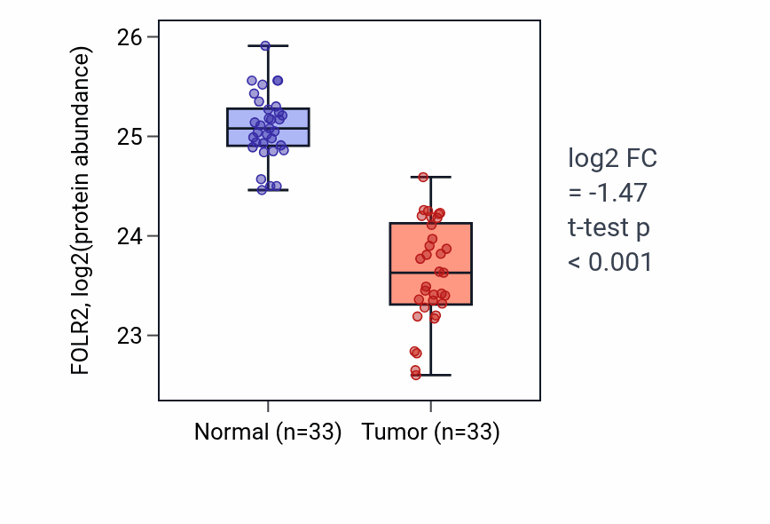Tumor-vs-normal mass-spec protein box plot for FOLR2 in COAD.