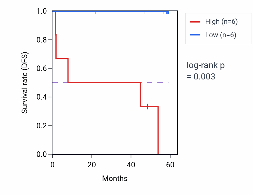 Kaplan&ndash;Meier survival curve for FOLR2 mass-spec protein-high vs -low samples in CCRCC.