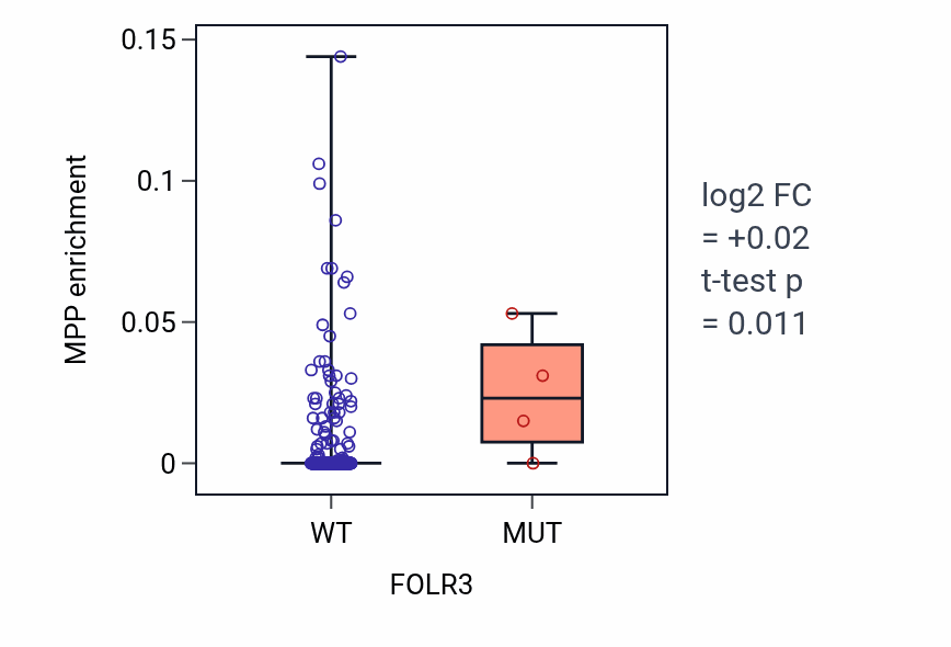 Box plot of MPP in FOLR3-low vs FOLR3-high samples in STAD.
