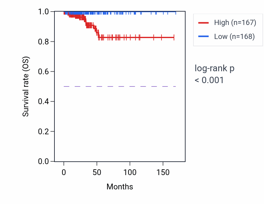 Kaplan&ndash;Meier survival curve for FOLR3 RNA expression in THCA: high vs low expression groups.