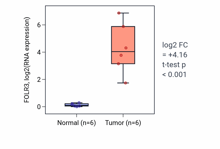 Tumor-vs-normal expression box plot for FOLR3 in HNSC.