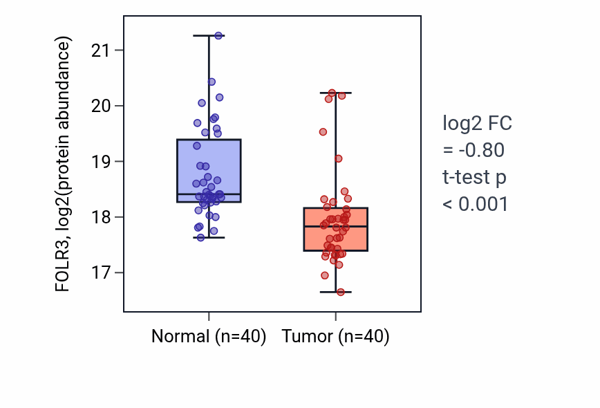 Tumor-vs-normal mass-spec protein box plot for FOLR3 in LUAD.