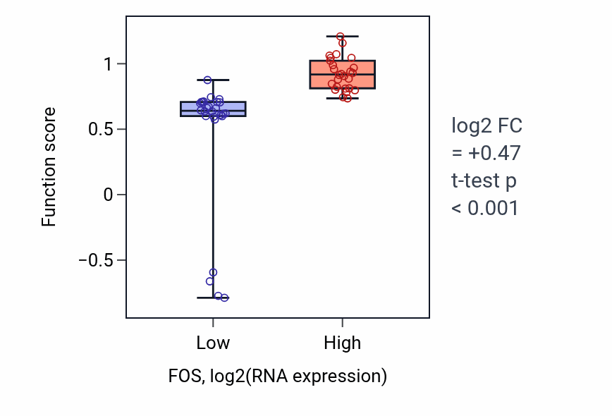 Box plot of Response to zinc ion starvation in FOS-low vs FOS-high samples in LUNG_SCLC.