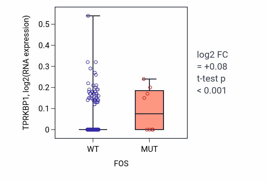 Box plot of TPRKBP1 in FOS-low vs FOS-high samples in SKCM.