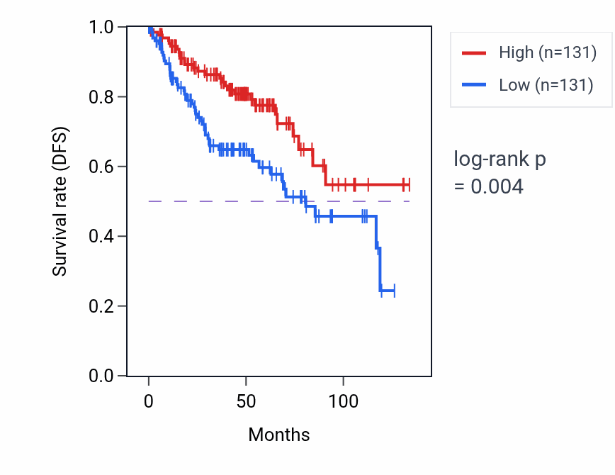 Kaplan&ndash;Meier survival curve for FOS RNA expression in KIRC: high vs low expression groups.