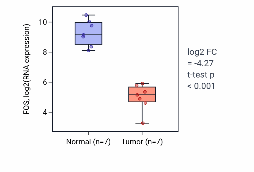 Tumor-vs-normal expression box plot for FOS in KICH.