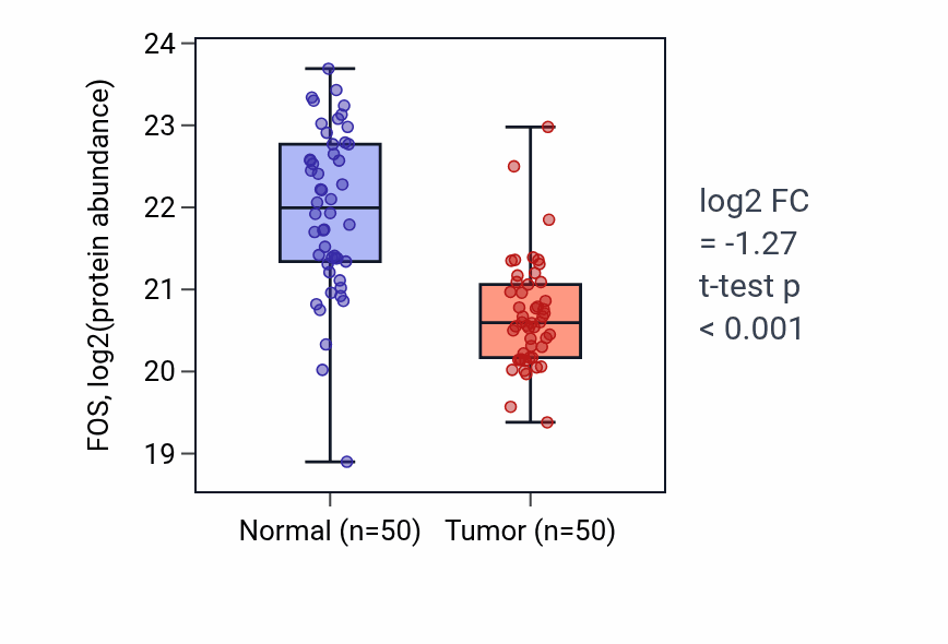 Tumor-vs-normal mass-spec protein box plot for FOS in LSCC.