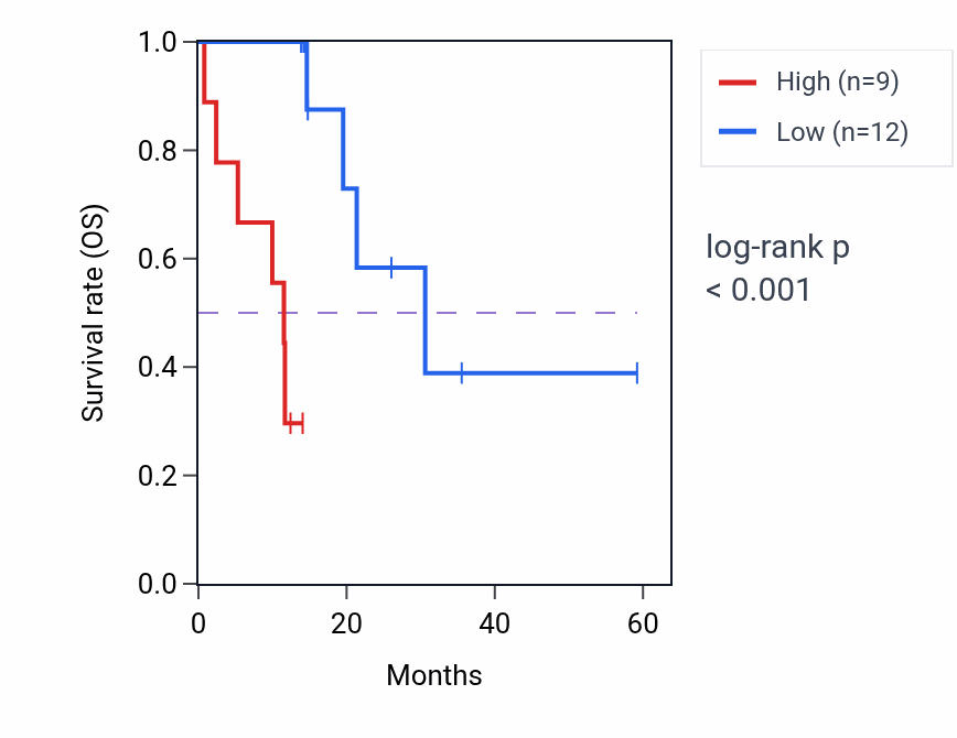 Kaplan&ndash;Meier survival curve for FOS mass-spec protein-high vs -low samples in LUAD.