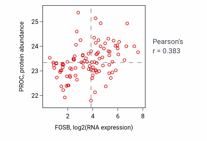 Per-sample scatter of FOSB vs PROC in GBM (Pearson r = 0.38).