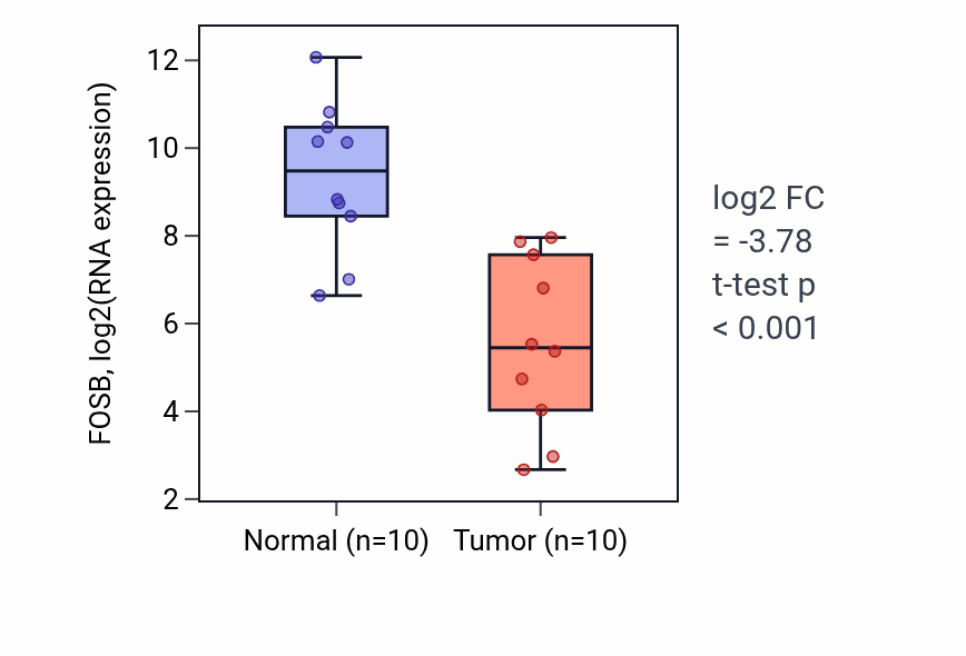 Tumor-vs-normal expression box plot for FOSB in BLCA.