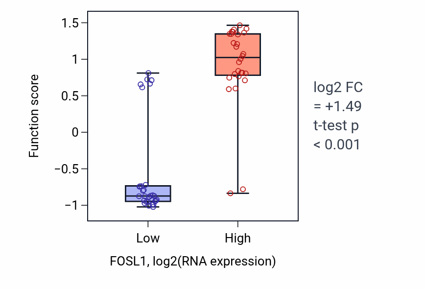 Box plot of Urokinase plasminogen activator signaling pathway in FOSL1-low vs FOSL1-high samples in BREAST.