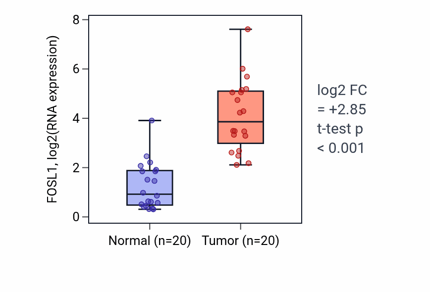 Tumor-vs-normal expression box plot for FOSL1 in COAD.