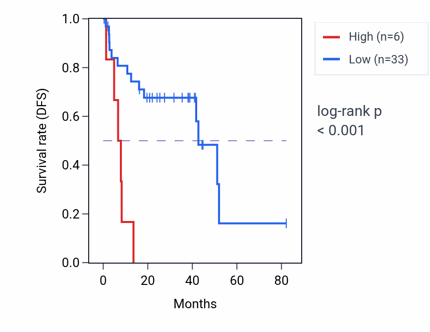 Kaplan&ndash;Meier survival curve for FOSL1P1 RNA expression in UVM: high vs low expression groups.