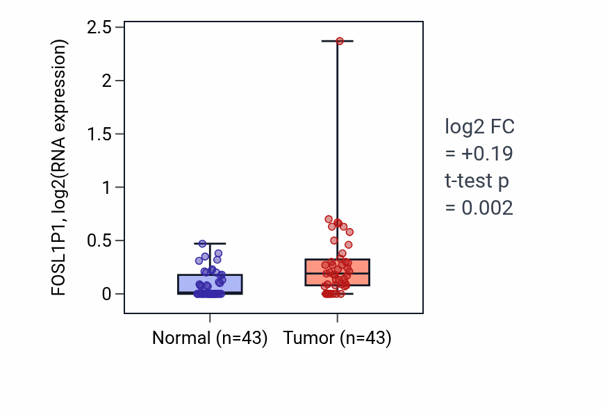 Tumor-vs-normal expression box plot for FOSL1P1 in HNSC.