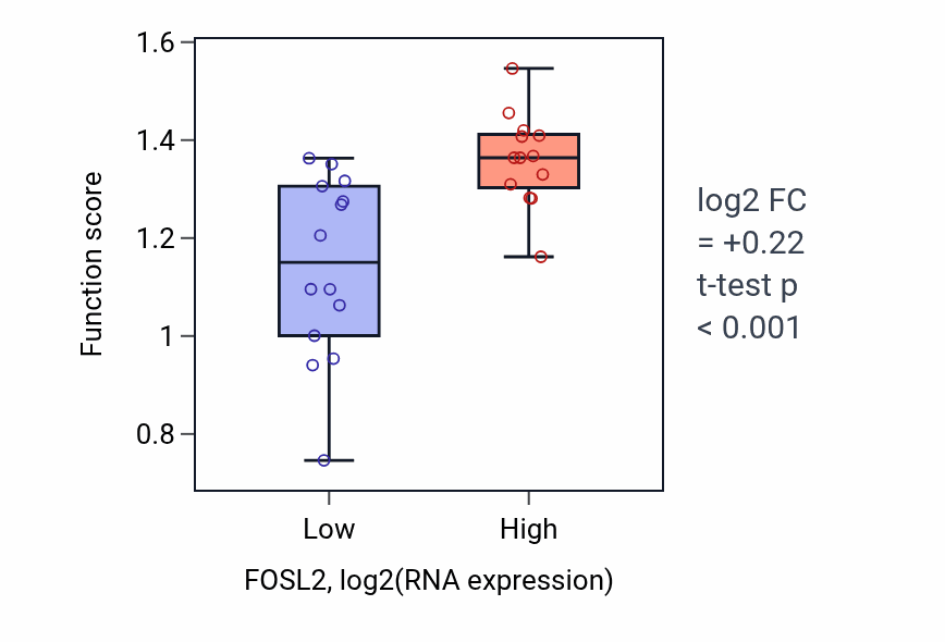Box plot of Transforming growth factor beta1 production in FOSL2-low vs FOSL2-high samples in LUNG_NSCLC_LUSC.