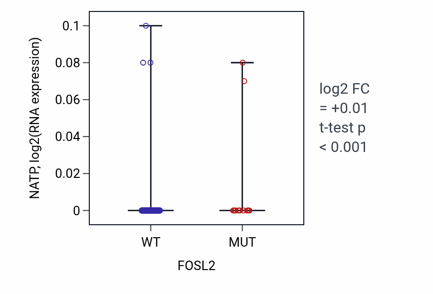 Box plot of NATP in FOSL2-low vs FOSL2-high samples in SKCM.