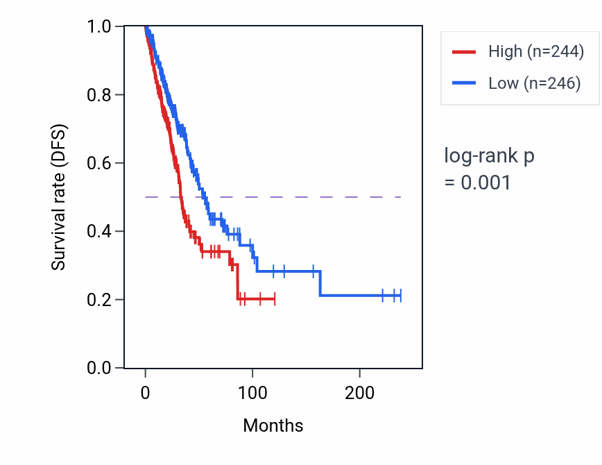 Kaplan&ndash;Meier survival curve for FOSL2 RNA expression in LUAD: high vs low expression groups.