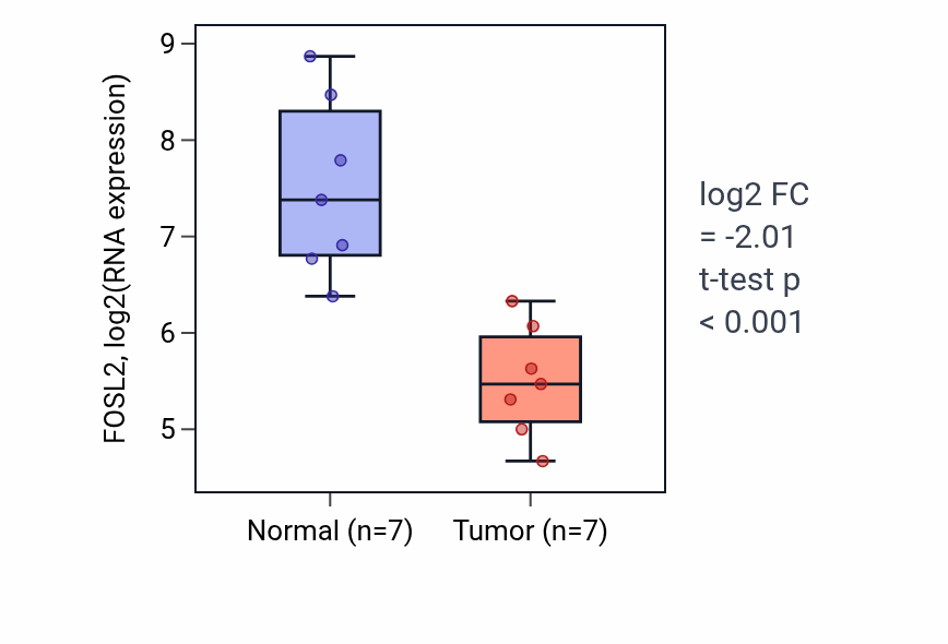 Tumor-vs-normal expression box plot for FOSL2 in KICH.