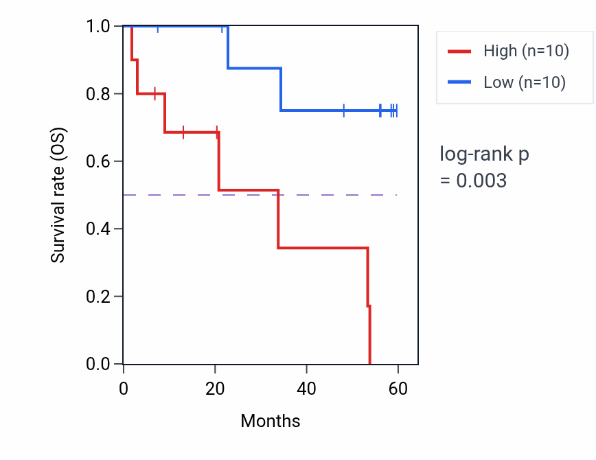 Kaplan&ndash;Meier survival curve for FOSL2 mass-spec protein-high vs -low samples in CCRCC.