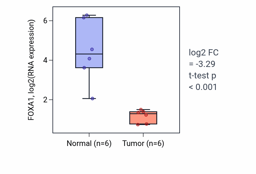Tumor-vs-normal expression box plot for FOXA1 in HNSC.