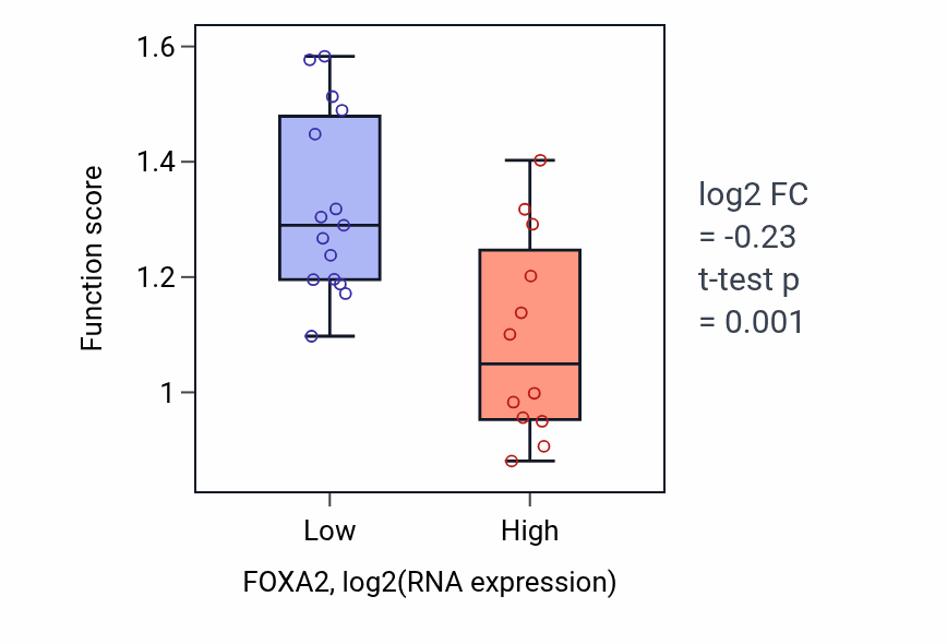 Box plot of Positive regulation of gastrulation in FOXA2-low vs FOXA2-high samples in LUNG_NSCLC_LUSC.