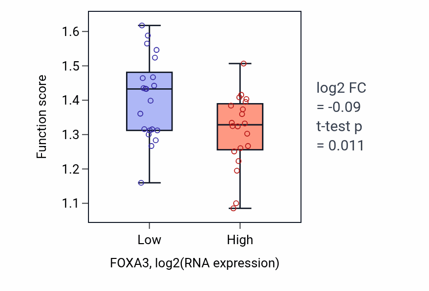 Box plot of Response to copper ion in FOXA3-low vs FOXA3-high samples in STOMACH.