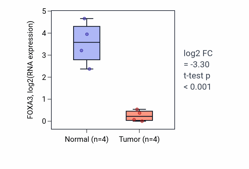 Tumor-vs-normal expression box plot for FOXA3 in KICH.