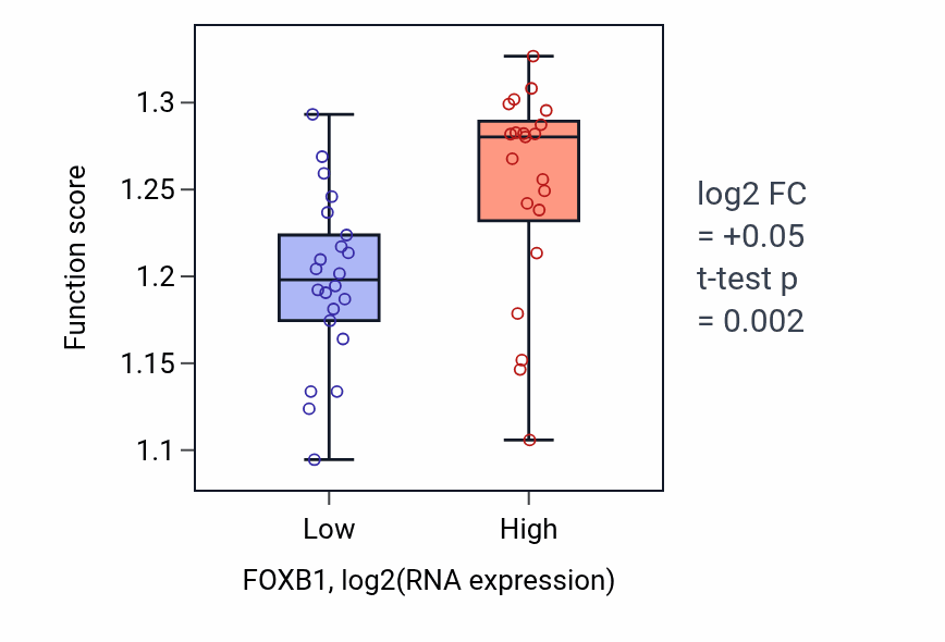 Box plot of Plasma membrane organization in FOXB1-low vs FOXB1-high samples in UPPER_AERODIGESTIVE_TRACT.