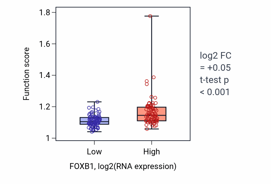 Box plot of Positive regulation of leukocyte cell-cell adhesion in FOXB1-low vs FOXB1-high samples in ESCA.