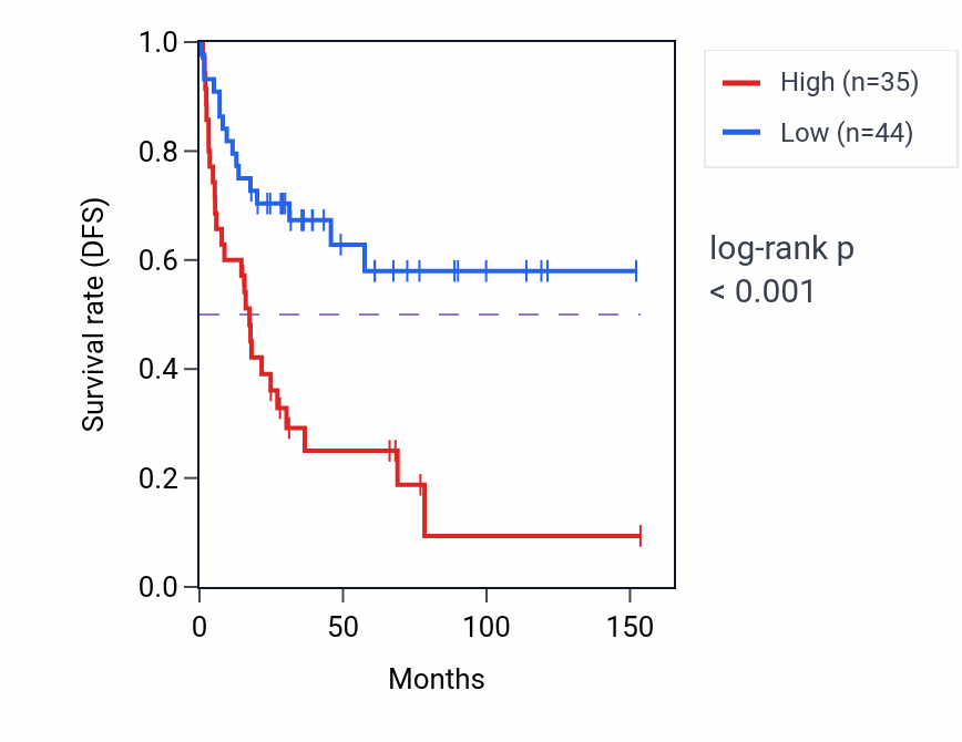 Kaplan&ndash;Meier survival curve for FOXB1 RNA expression in ACC: high vs low expression groups.