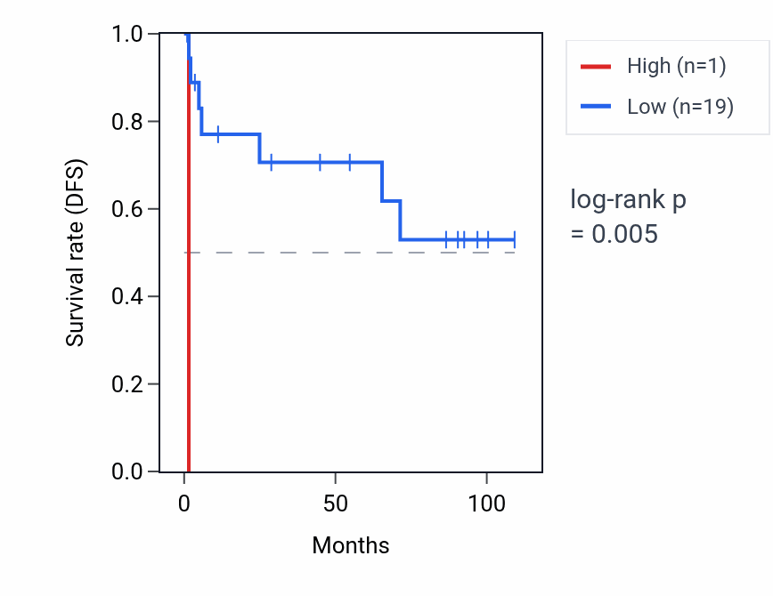 Kaplan&ndash;Meier survival curve for FOXB2 RNA expression in KICH: high vs low expression groups.