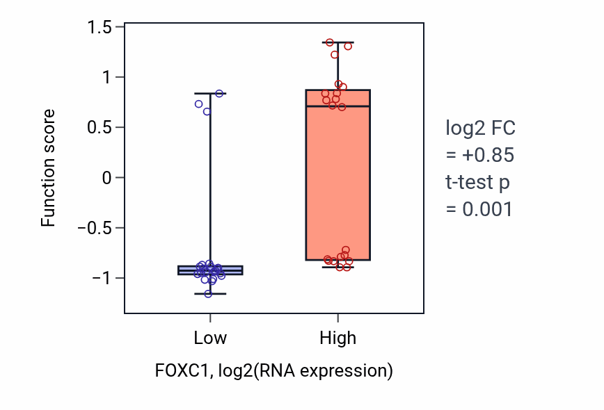 Box plot of Regulation of lymphangiogenesis in FOXC1-low vs FOXC1-high samples in STOMACH.