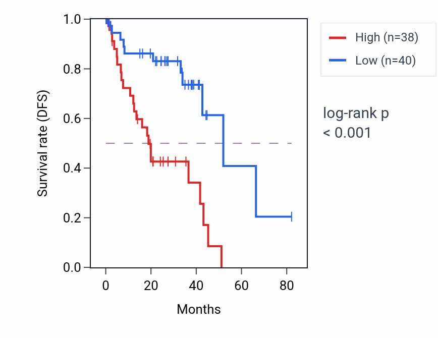 Kaplan&ndash;Meier survival curve for FOXC1 RNA expression in UVM: high vs low expression groups.