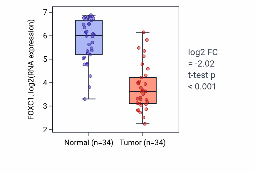 Tumor-vs-normal expression box plot for FOXC1 in KIRC.
