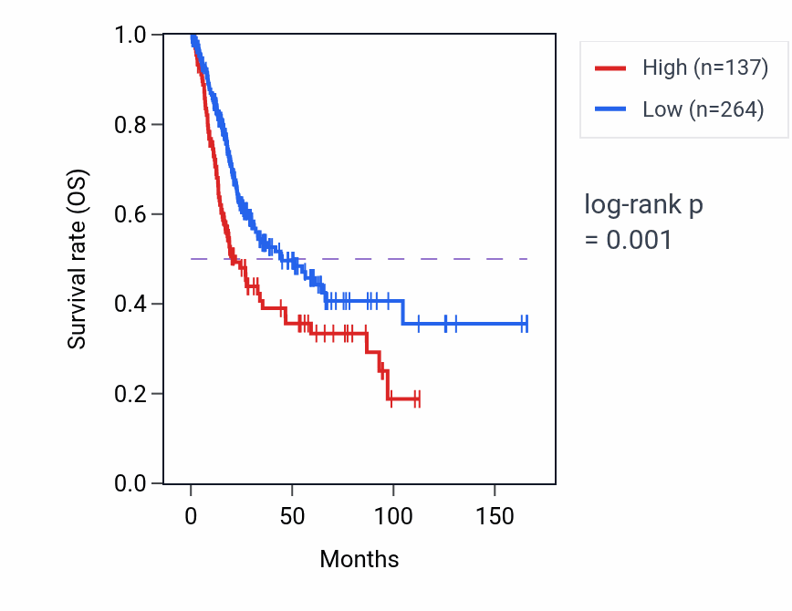 Kaplan&ndash;Meier survival curve for FOXC2-AS1 RNA-high vs -low samples in BLCA.