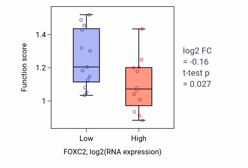 Box plot of Positive regulation of vascular wound healing in FOXC2-low vs FOXC2-high samples in LIVER.