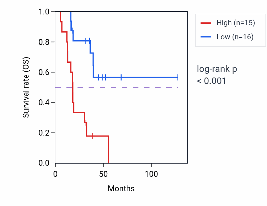 Kaplan&ndash;Meier survival curve for FOXC2 RNA expression in ACC: high vs low expression groups.
