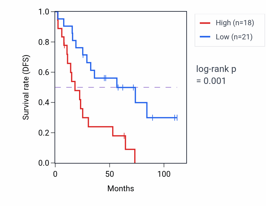 Kaplan&ndash;Meier survival curve for FOXCUT RNA expression in KIRC: high vs low expression groups.