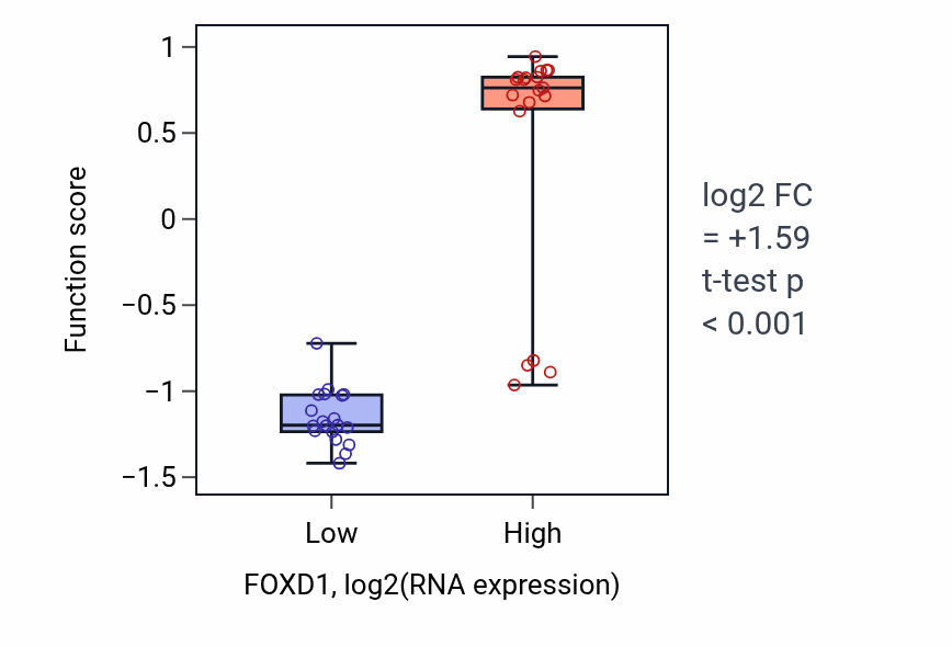Box plot of Pattern specification involved in metanephros development in FOXD1-low vs FOXD1-high samples in BONE.