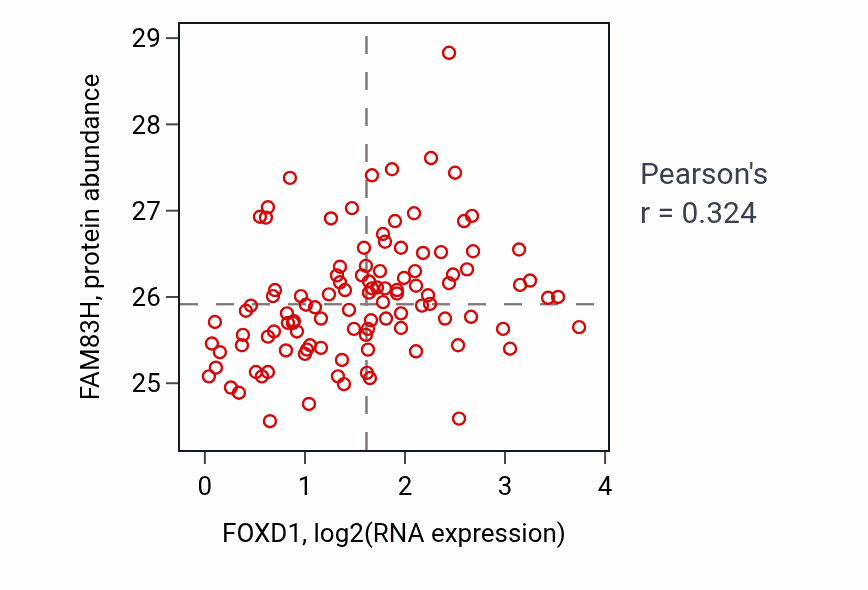 Per-sample scatter of FOXD1 vs FAM83H in LSCC (Pearson r = 0.32).