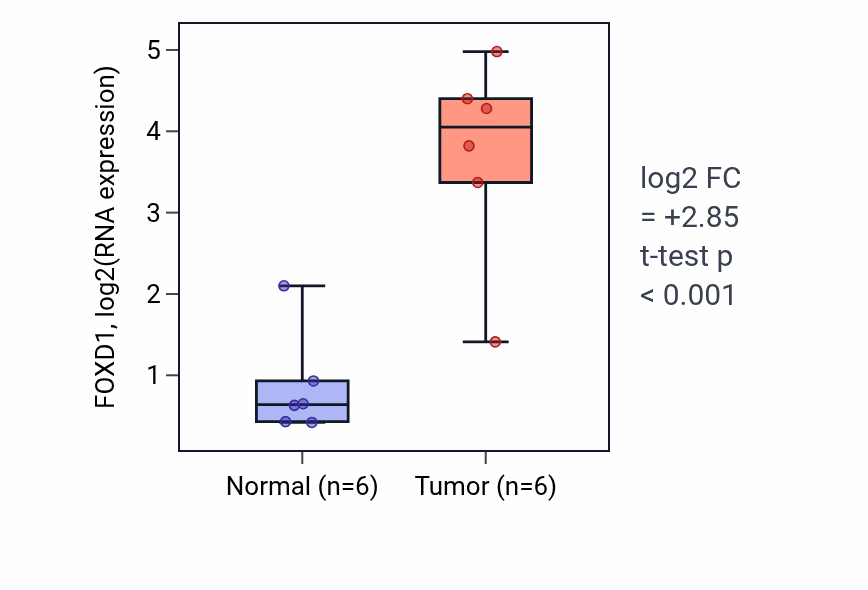 Tumor-vs-normal expression box plot for FOXD1 RNA in HNSC.