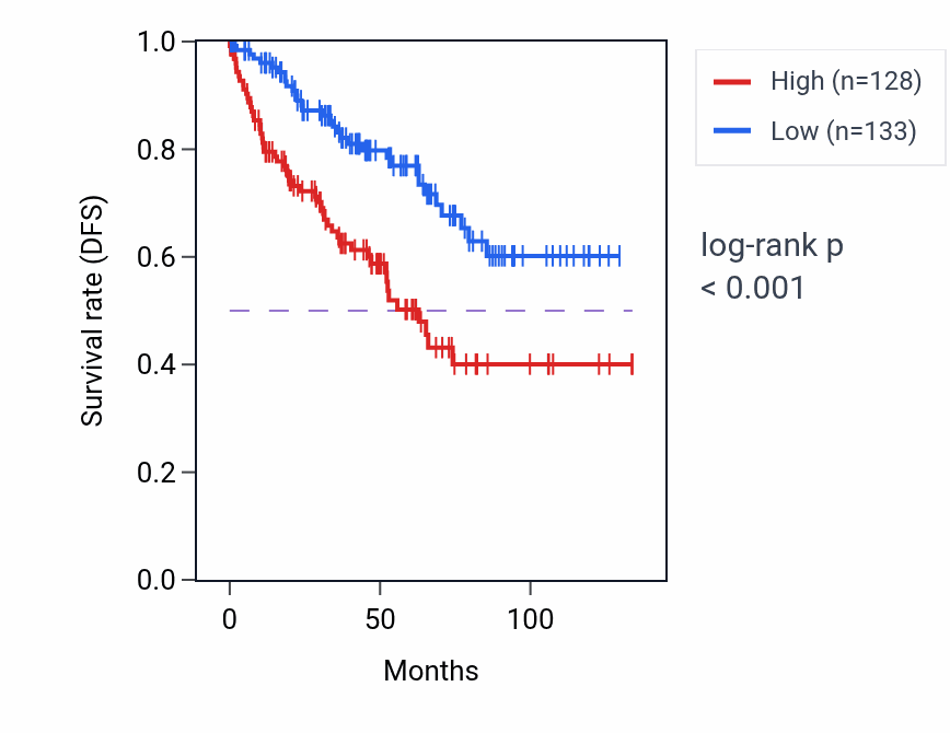 Kaplan&ndash;Meier survival curve for FOXD2-AS1 RNA expression in KIRC: high vs low expression groups.