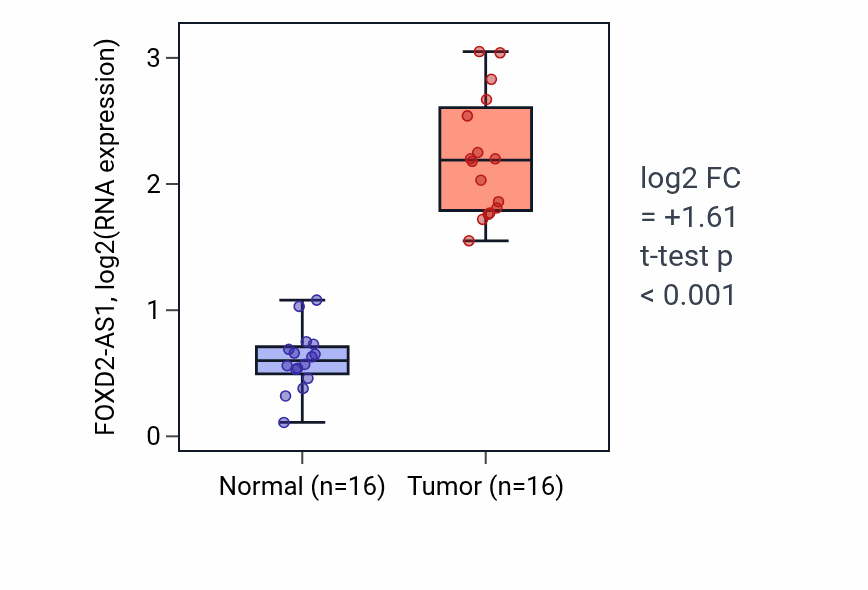Tumor-vs-normal expression box plot for FOXD2-AS1 in HNSC.