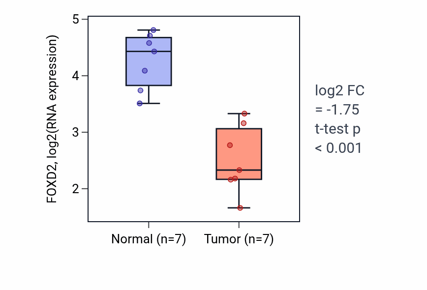 Tumor-vs-normal expression box plot for FOXD2 in COAD.
