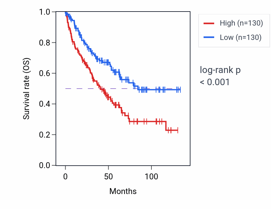 Kaplan&ndash;Meier survival curve for FOXD3-AS1 RNA expression in KIRC: high vs low expression groups.